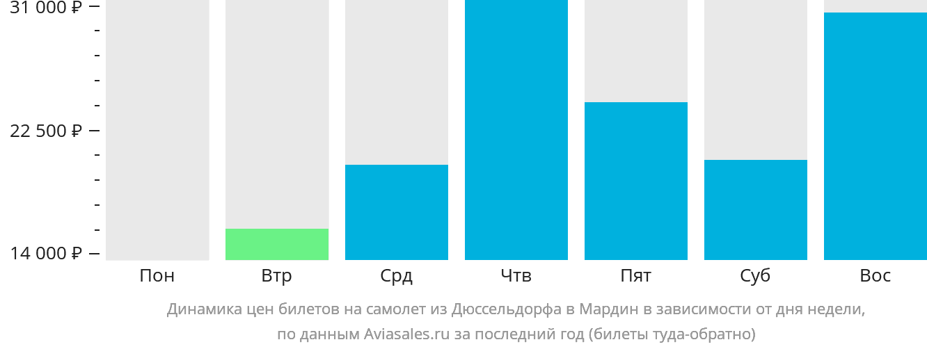 Динамика цен билетов на самолёт из Дюссельдорфа в Мардин в зависимости от дня недели