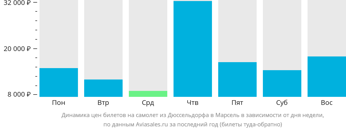 Динамика цен билетов на самолёт из Дюссельдорфа в Марсель в зависимости от дня недели