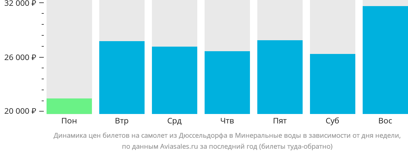 Динамика цен билетов на самолёт из Дюссельдорфа в Минеральные Воды в зависимости от дня недели