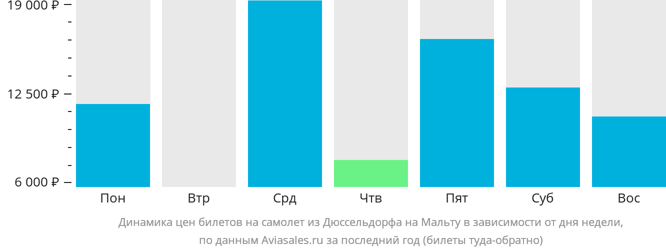 Динамика цен билетов на самолёт из Дюссельдорфа на Мальту в зависимости от дня недели