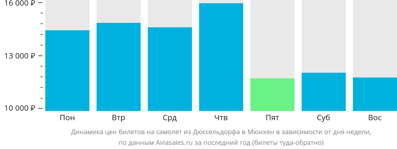 Динамика цен билетов на самолёт из Дюссельдорфа в Мюнхен в зависимости от дня недели