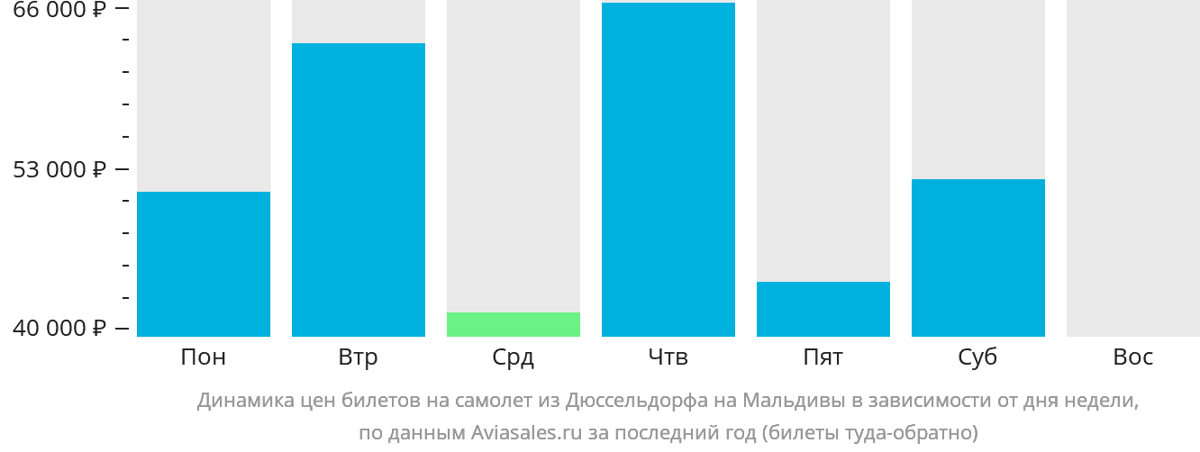 Динамика цен билетов на самолёт из Дюссельдорфа на Мальдивы в зависимости от дня недели