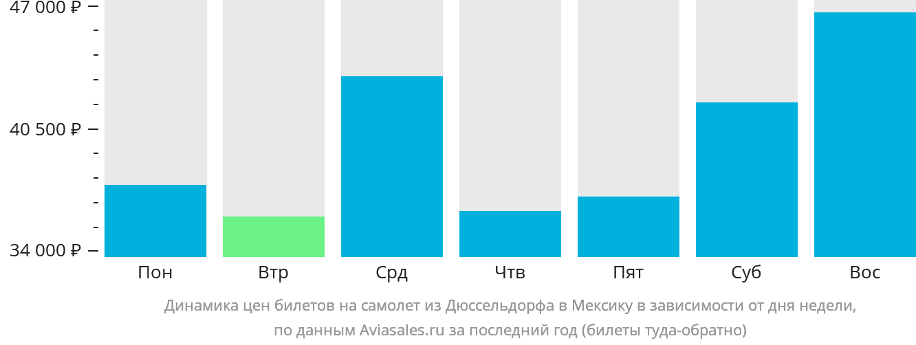 Динамика цен билетов на самолёт из Дюссельдорфа в Мексику в зависимости от дня недели