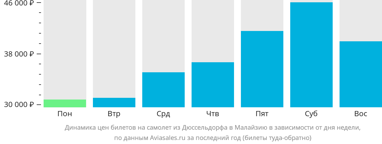Динамика цен билетов на самолёт из Дюссельдорфа в Малайзию в зависимости от дня недели