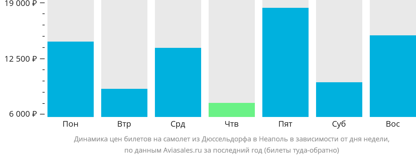 Динамика цен билетов на самолёт из Дюссельдорфа в Неаполь в зависимости от дня недели