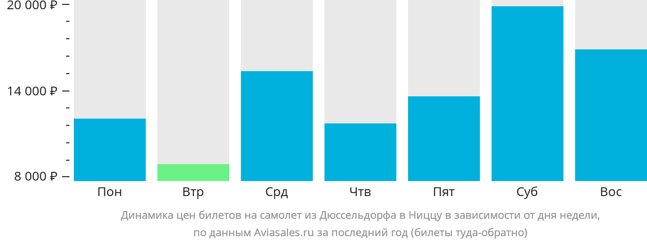 Динамика цен билетов на самолёт из Дюссельдорфа в Ниццу в зависимости от дня недели