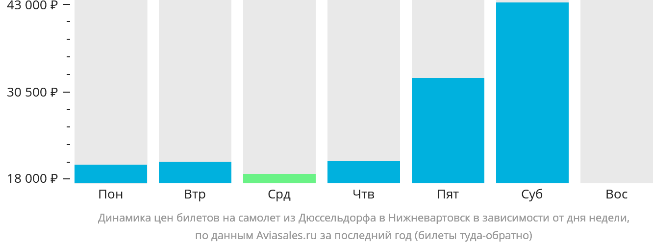 Динамика цен билетов на самолёт из Дюссельдорфа в Нижневартовск в зависимости от дня недели