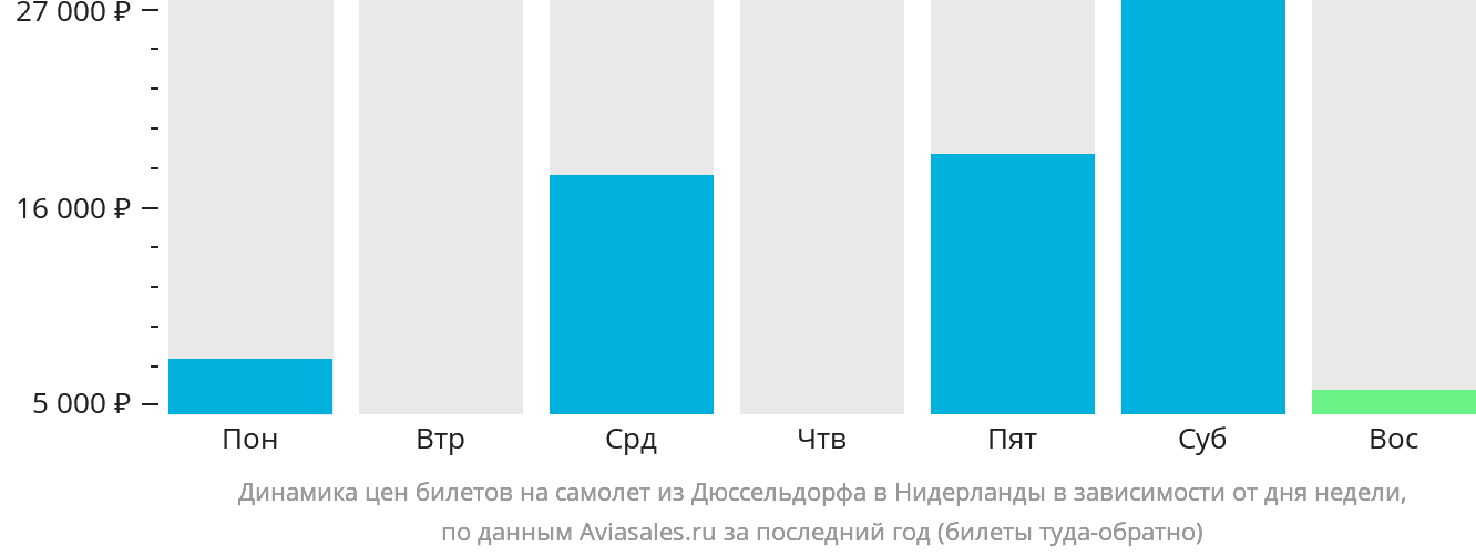 Динамика цен билетов на самолёт из Дюссельдорфа в Нидерланды в зависимости от дня недели