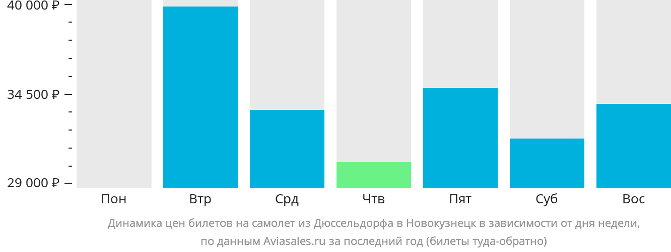 Динамика цен билетов на самолёт из Дюссельдорфа в Новокузнецк в зависимости от дня недели