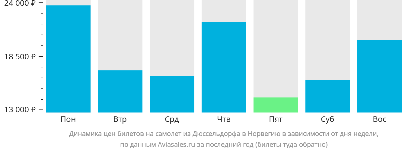 Динамика цен билетов на самолёт из Дюссельдорфа в Норвегию в зависимости от дня недели