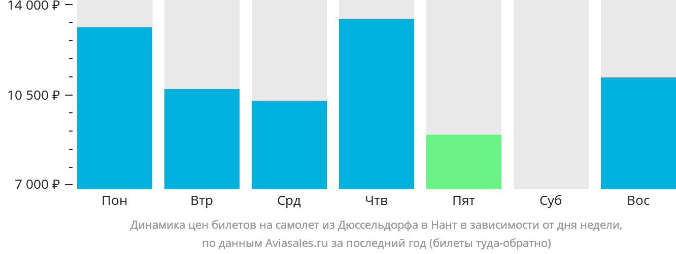 Динамика цен билетов на самолёт из Дюссельдорфа в Нант в зависимости от дня недели