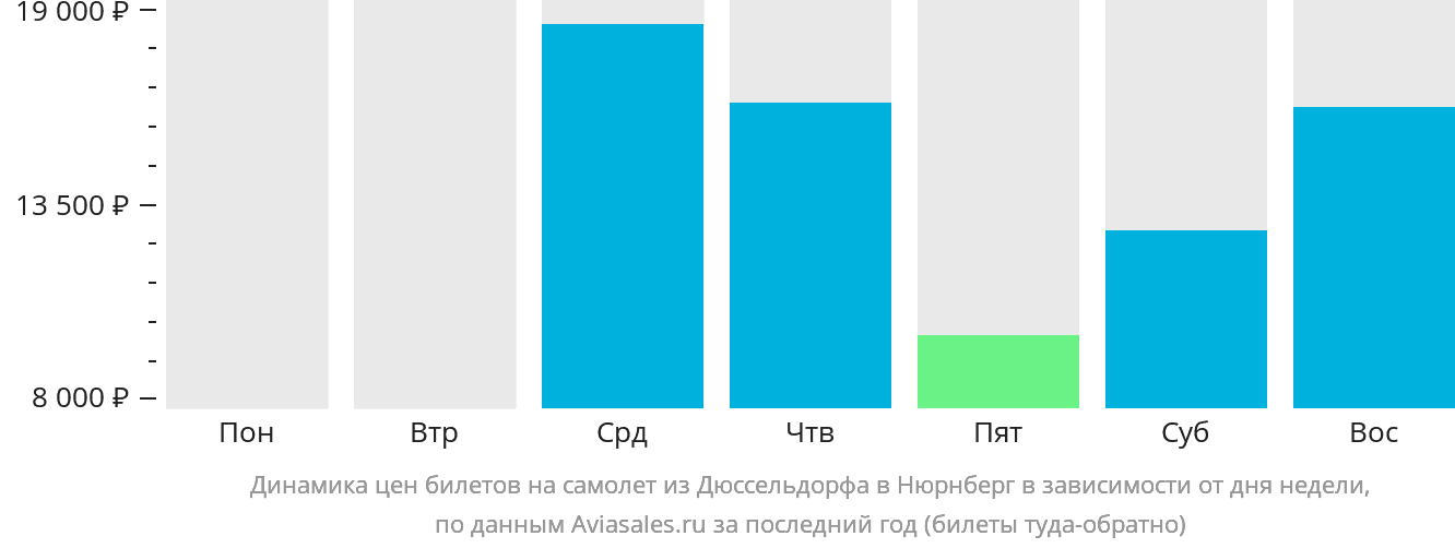 Динамика цен билетов на самолёт из Дюссельдорфа в Нюрнберг в зависимости от дня недели