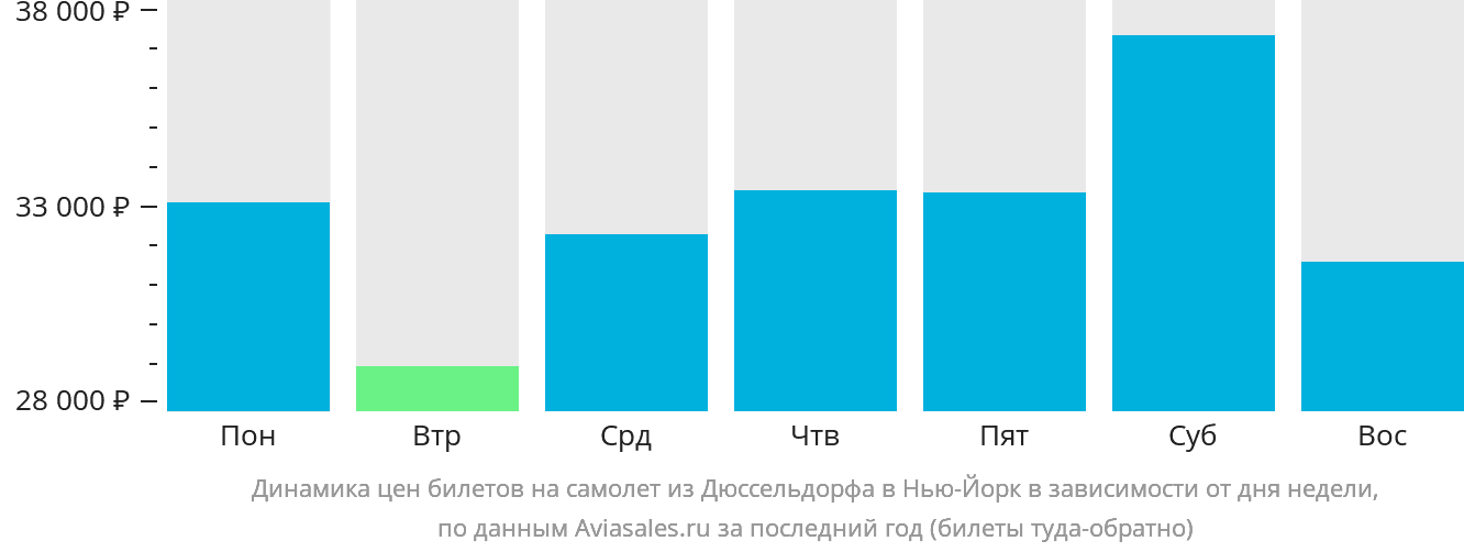 Динамика цен билетов на самолёт из Дюссельдорфа в Нью-Йорк в зависимости от дня недели
