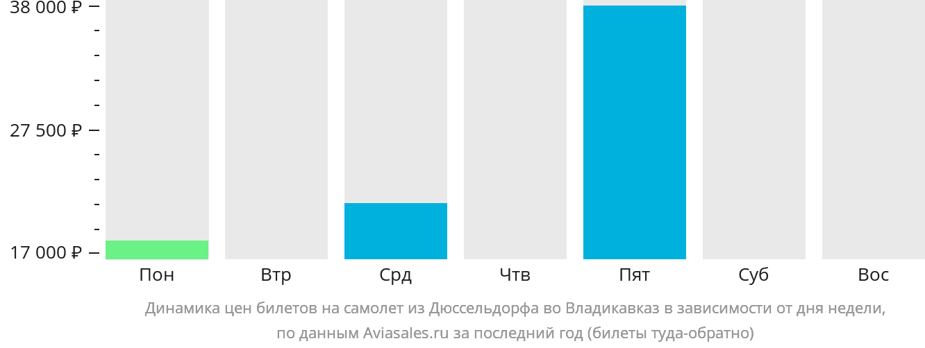Динамика цен билетов на самолёт из Дюссельдорфа во Владикавказ в зависимости от дня недели