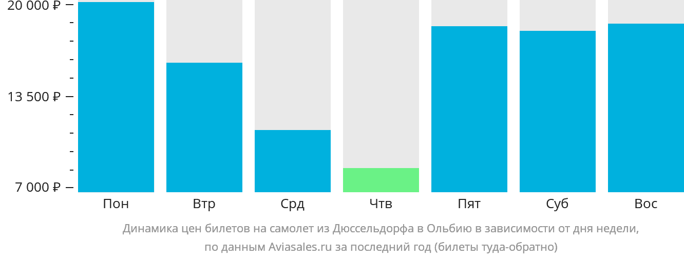 Динамика цен билетов на самолёт из Дюссельдорфа в Ольбию в зависимости от дня недели