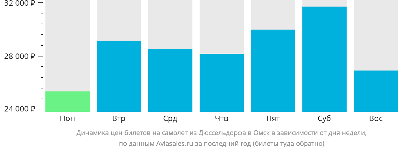Динамика цен билетов на самолёт из Дюссельдорфа в Омск в зависимости от дня недели