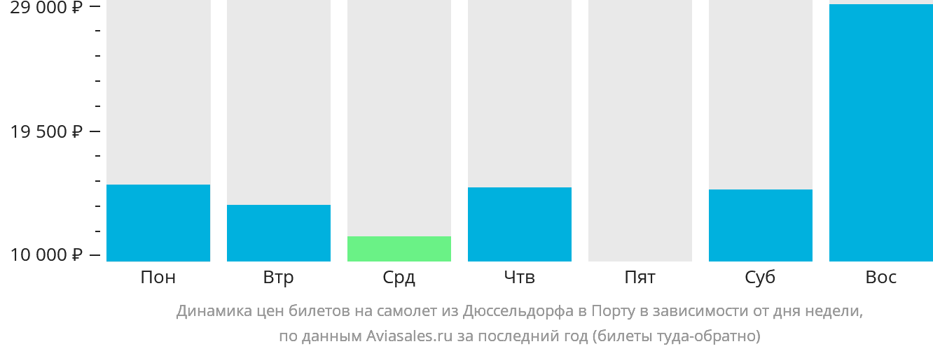 Динамика цен билетов на самолёт из Дюссельдорфа в Порту в зависимости от дня недели