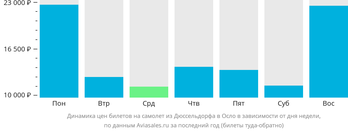 Динамика цен билетов на самолёт из Дюссельдорфа в Осло в зависимости от дня недели