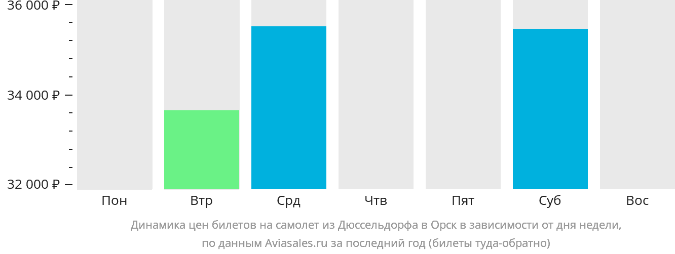 Динамика цен билетов на самолёт из Дюссельдорфа в Орск в зависимости от дня недели