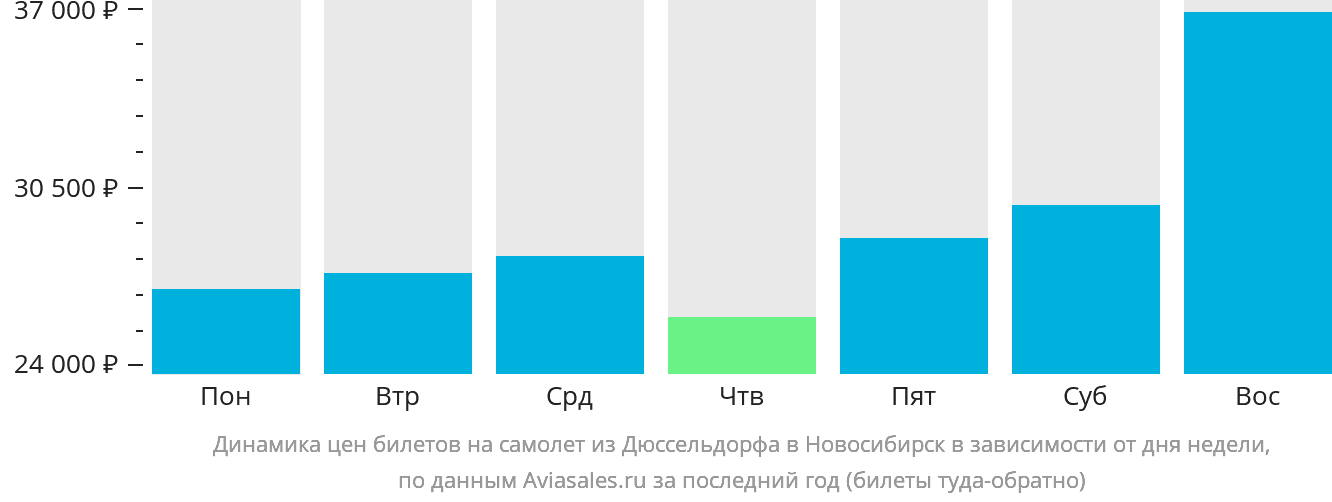 Динамика цен билетов на самолёт из Дюссельдорфа в Новосибирск в зависимости от дня недели