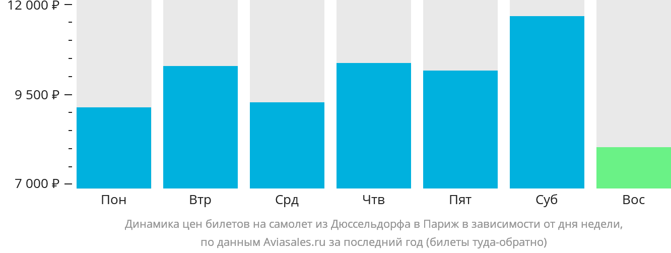 Динамика цен билетов на самолёт из Дюссельдорфа в Париж в зависимости от дня недели