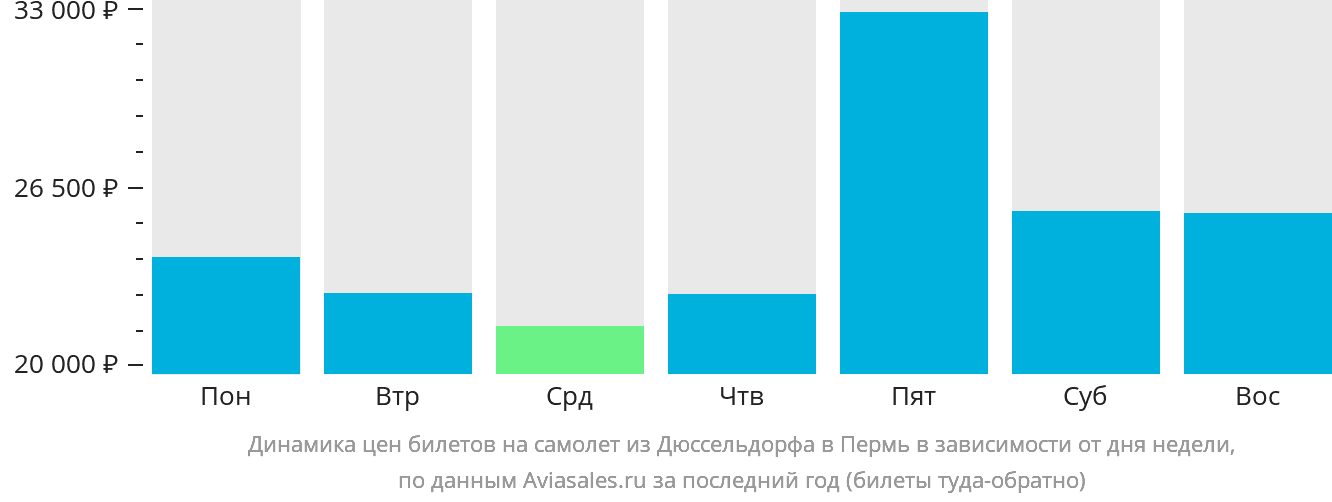Динамика цен билетов на самолёт из Дюссельдорфа в Пермь в зависимости от дня недели