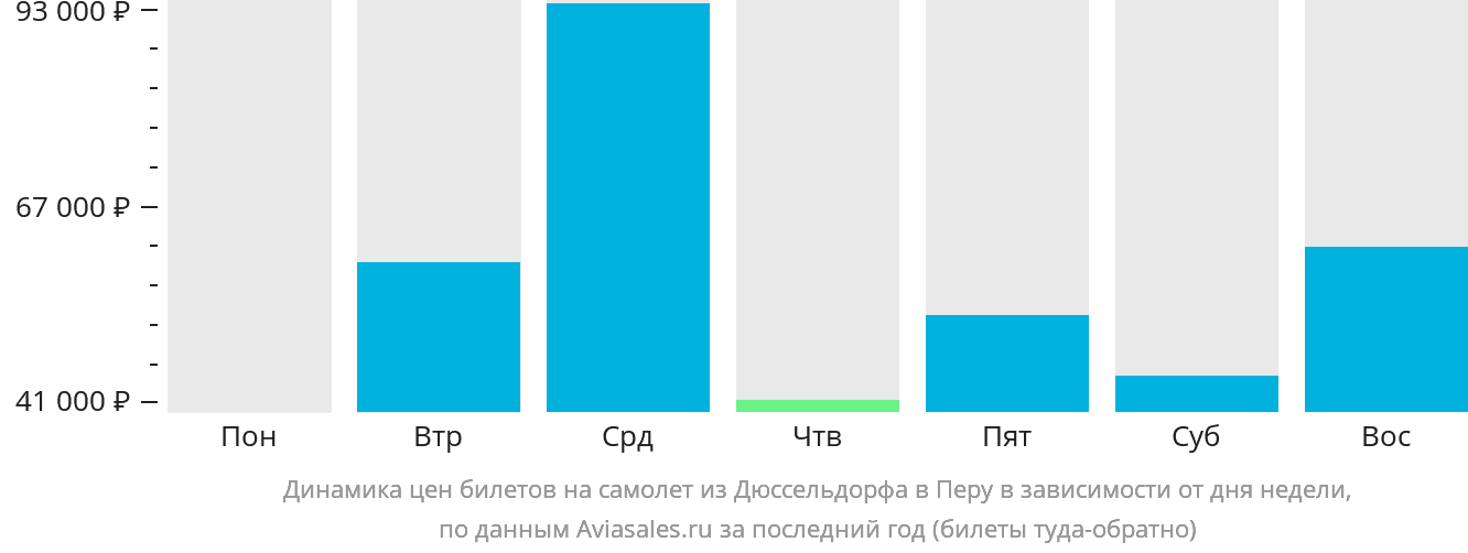 Динамика цен билетов на самолёт из Дюссельдорфа в Перу в зависимости от дня недели