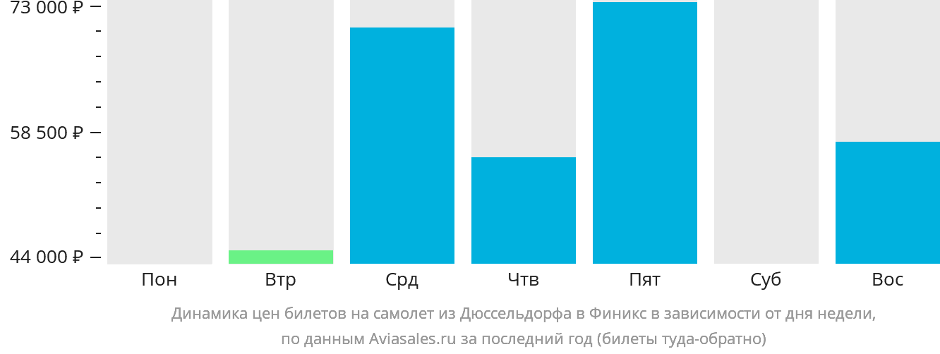 Динамика цен билетов на самолёт из Дюссельдорфа в Финикс в зависимости от дня недели