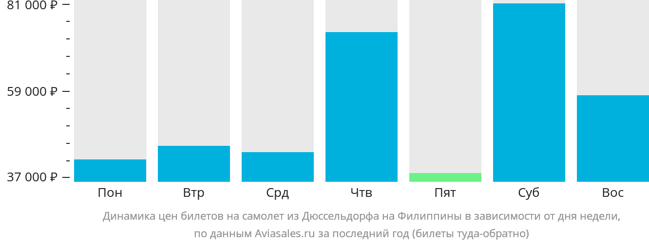 Динамика цен билетов на самолёт из Дюссельдорфа на Филиппины в зависимости от дня недели