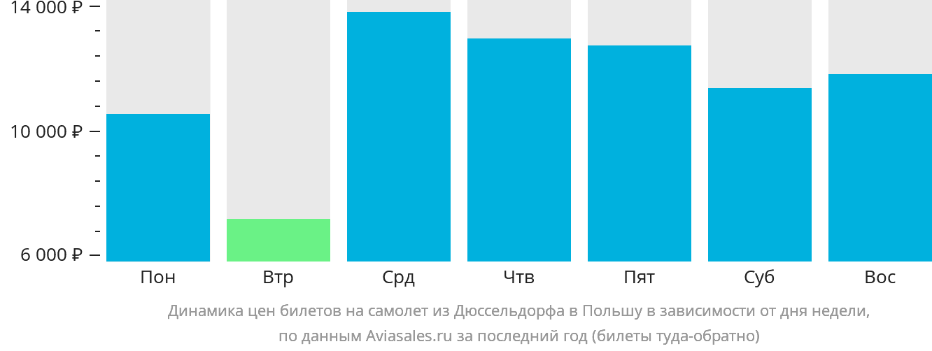 Динамика цен билетов на самолёт из Дюссельдорфа в Польшу в зависимости от дня недели