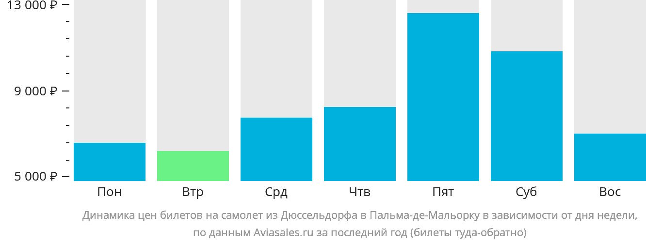 Динамика цен билетов на самолёт из Дюссельдорфа в Пальма-де-Майорку в зависимости от дня недели