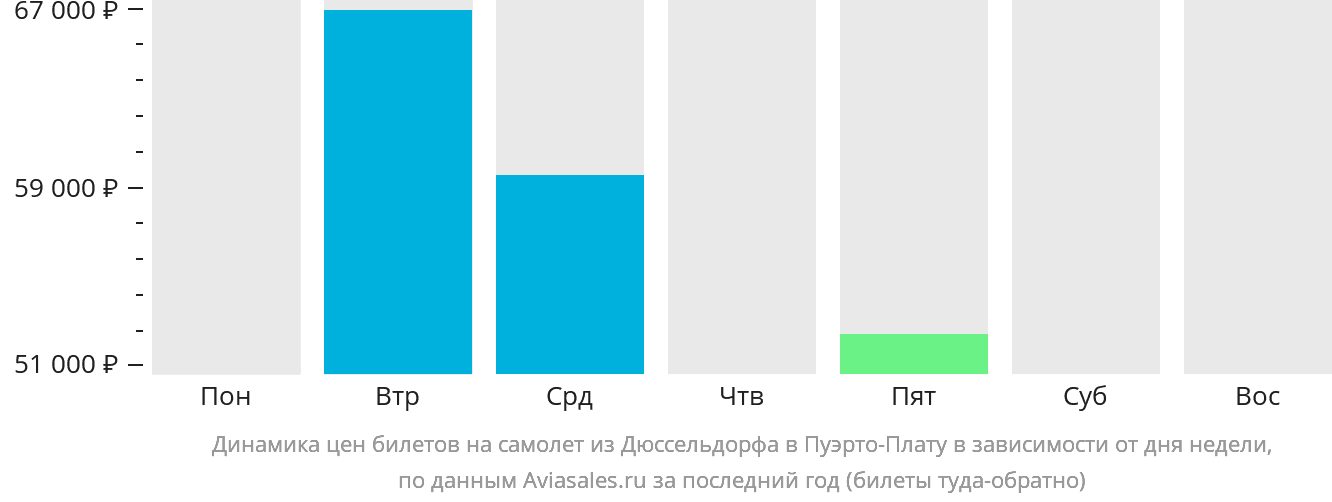 Динамика цен билетов на самолёт из Дюссельдорфа в Пуэрто-Плату в зависимости от дня недели