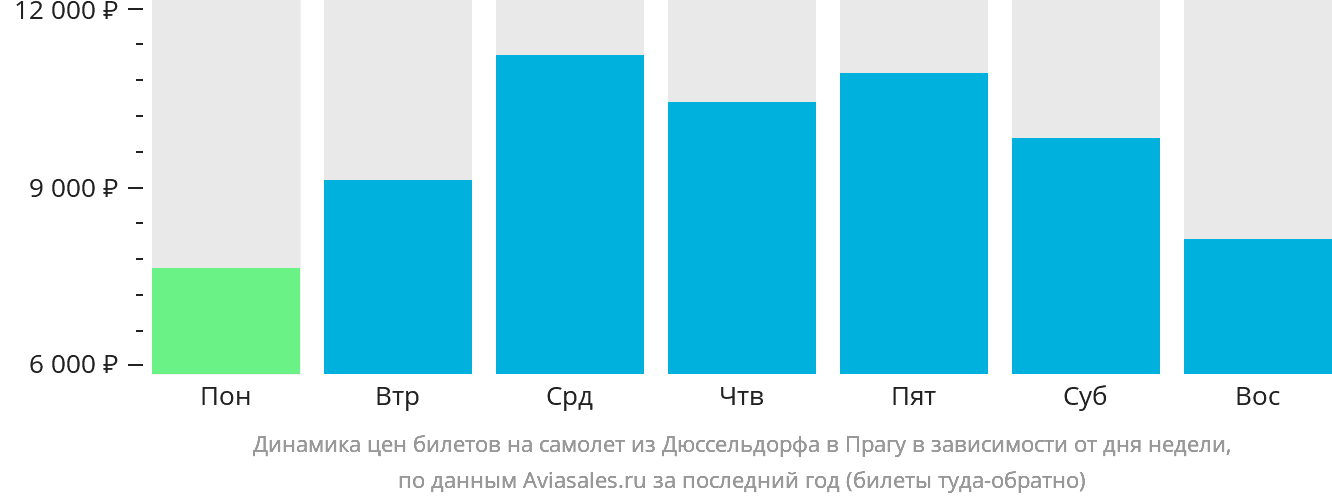 Динамика цен билетов на самолёт из Дюссельдорфа в Прагу в зависимости от дня недели