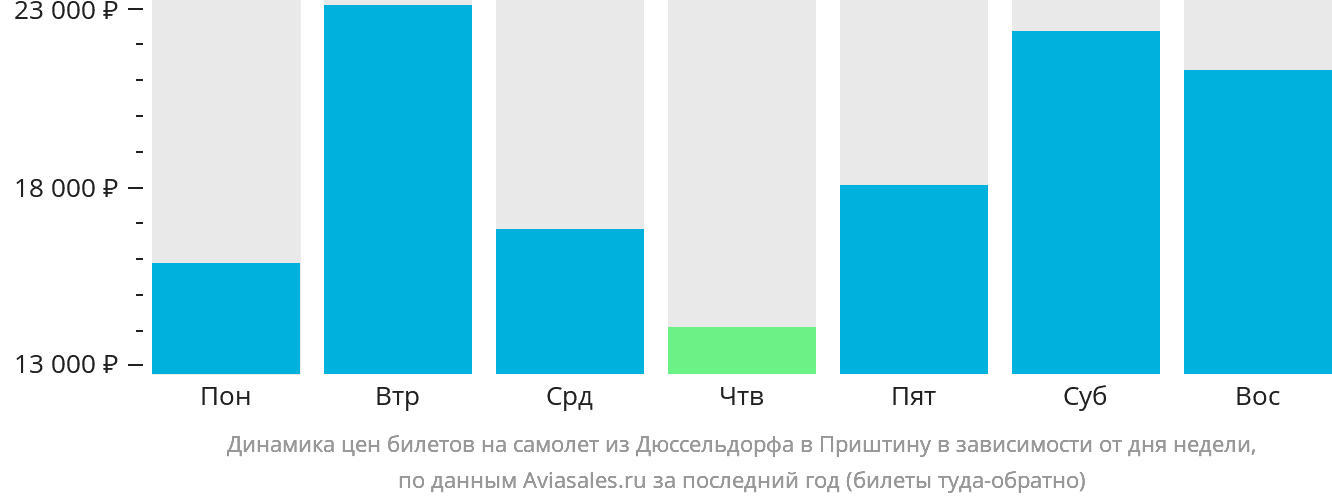 Динамика цен билетов на самолёт из Дюссельдорфа в Приштину в зависимости от дня недели