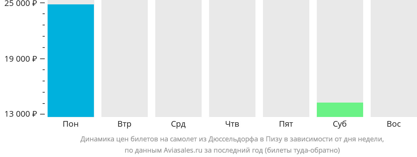 Динамика цен билетов на самолёт из Дюссельдорфа в Пизу в зависимости от дня недели