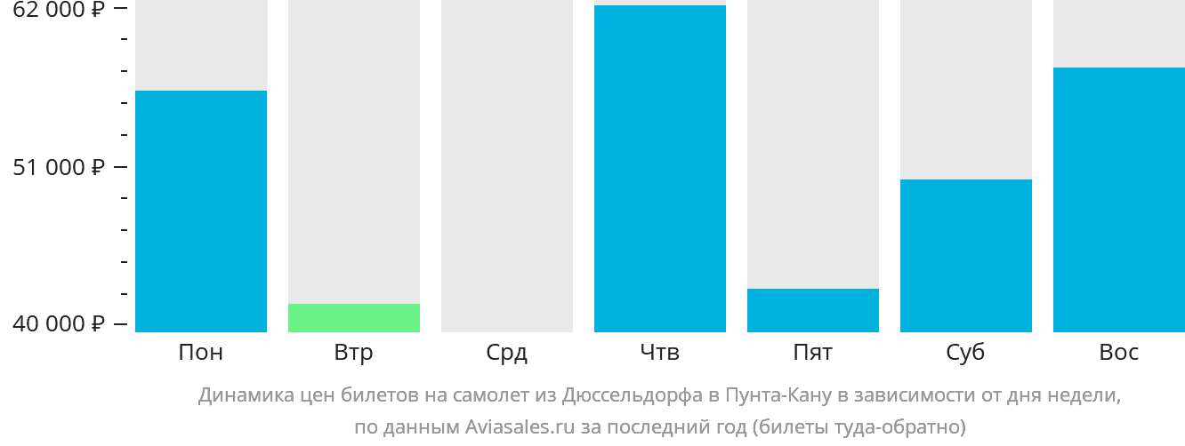 Динамика цен билетов на самолёт из Дюссельдорфа в Пунта-Кану в зависимости от дня недели