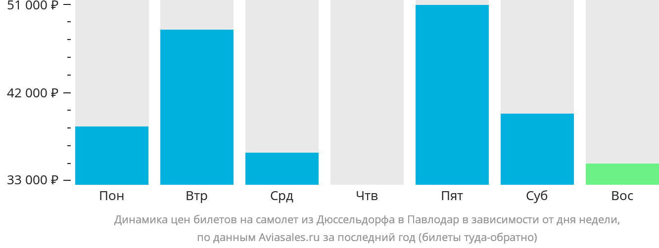Динамика цен билетов на самолёт из Дюссельдорфа в Павлодар в зависимости от дня недели