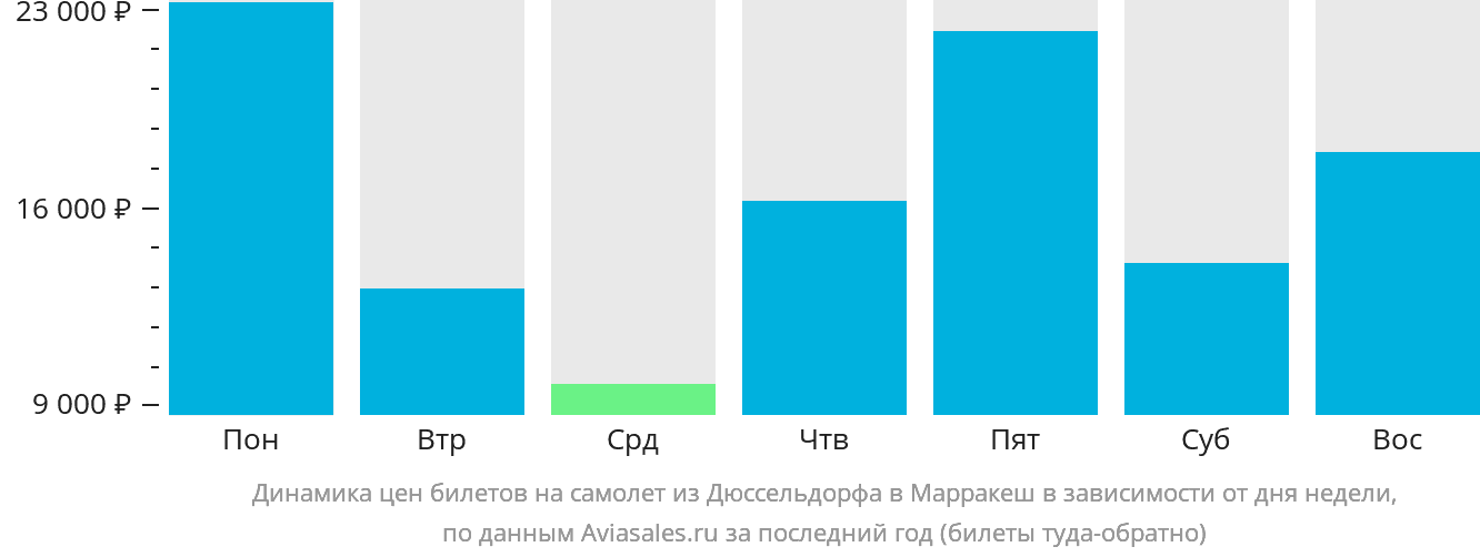 Динамика цен билетов на самолёт из Дюссельдорфа в Марракеш в зависимости от дня недели