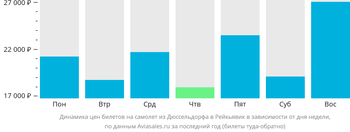 Динамика цен билетов на самолёт из Дюссельдорфа в Рейкьявик в зависимости от дня недели
