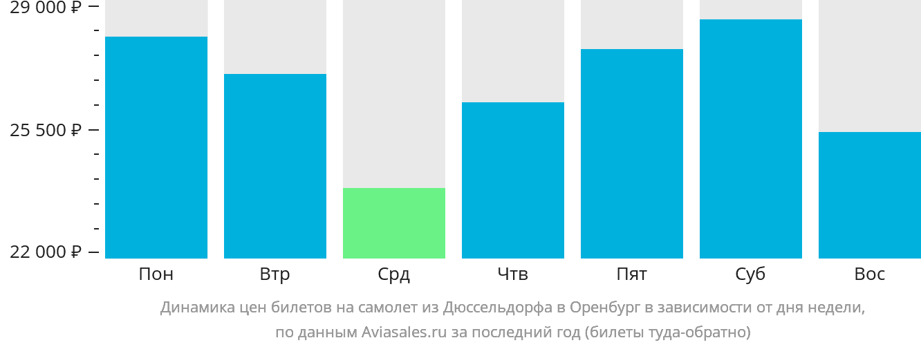 Динамика цен билетов на самолёт из Дюссельдорфа в Оренбург в зависимости от дня недели