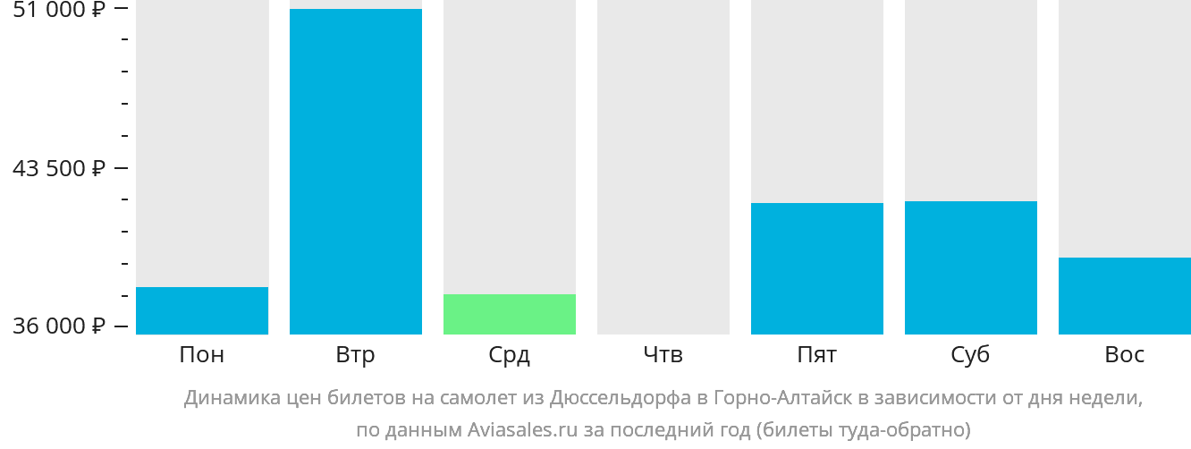 Динамика цен билетов на самолёт из Дюссельдорфа в Горно-Алтайск в зависимости от дня недели