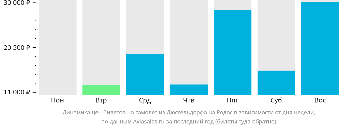 Динамика цен билетов на самолёт из Дюссельдорфа на Родос в зависимости от дня недели