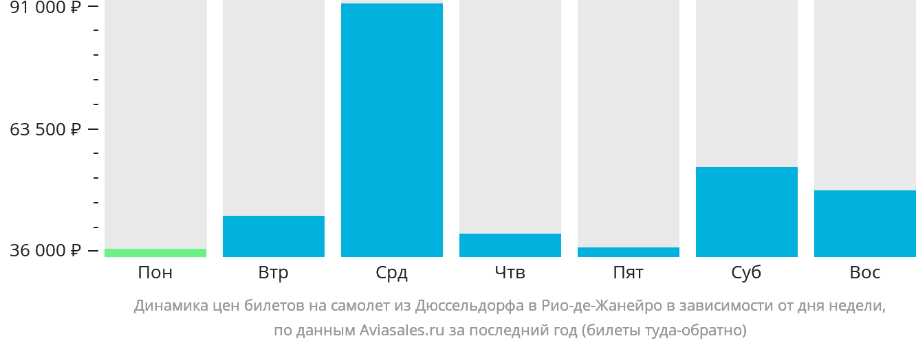 Динамика цен билетов на самолёт из Дюссельдорфа в Рио-де-Жанейро в зависимости от дня недели