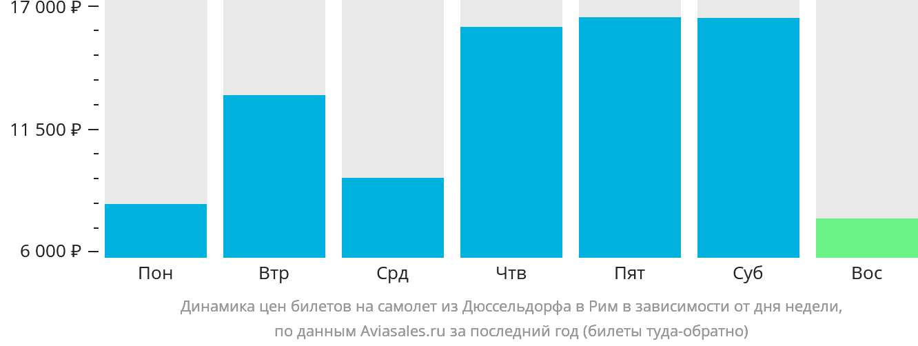 Динамика цен билетов на самолёт из Дюссельдорфа в Рим в зависимости от дня недели