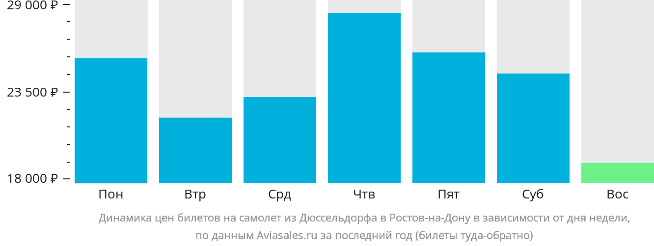 Динамика цен билетов на самолёт из Дюссельдорфа в Ростов-на-Дону в зависимости от дня недели