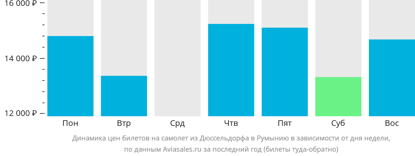 Динамика цен билетов на самолёт из Дюссельдорфа в Румынию в зависимости от дня недели