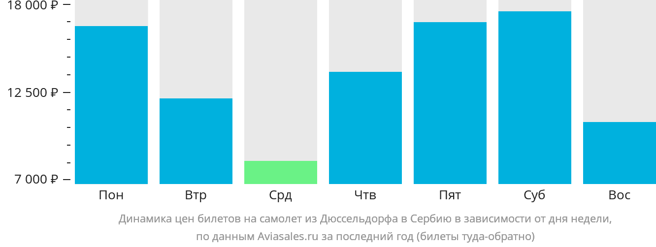 Динамика цен билетов на самолёт из Дюссельдорфа в Сербию в зависимости от дня недели