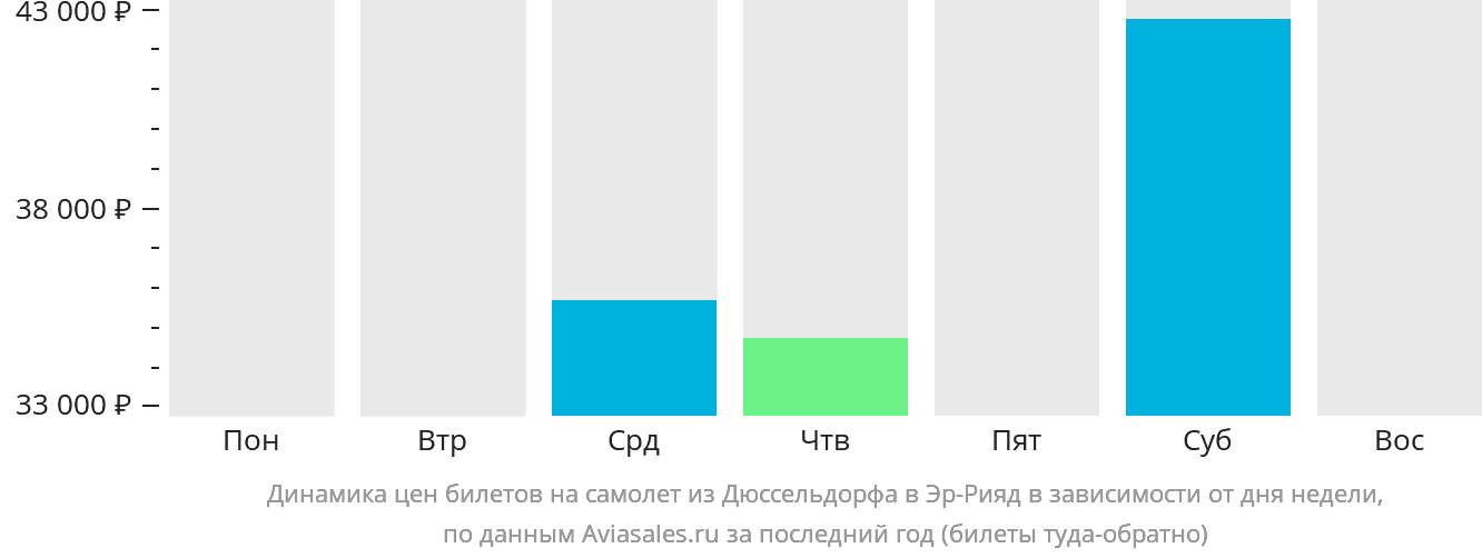 Динамика цен билетов на самолёт из Дюссельдорфа в Эр-Рияд в зависимости от дня недели