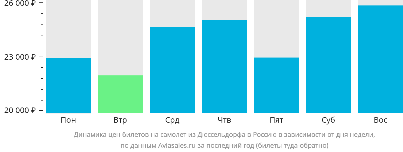 Динамика цен билетов на самолёт из Дюссельдорфа в Россию в зависимости от дня недели