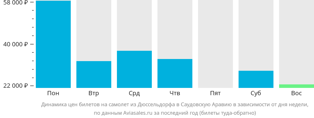 Динамика цен билетов на самолёт из Дюссельдорфа в Саудовскую Аравию в зависимости от дня недели